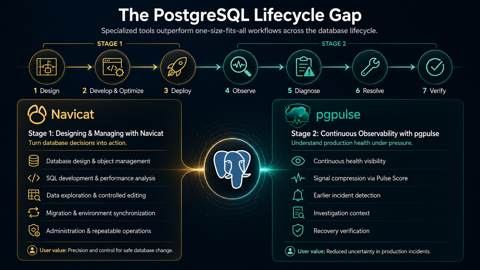 Diagram showing the PostgreSQL lifecycle gap between management and observability