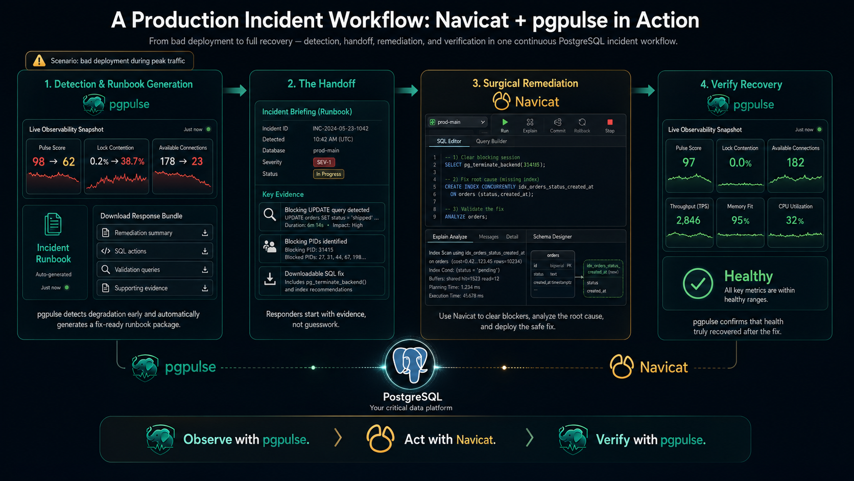 Incident workflow from pgpulse detection and runbook generation to Navicat remediation and pgpulse recovery verification