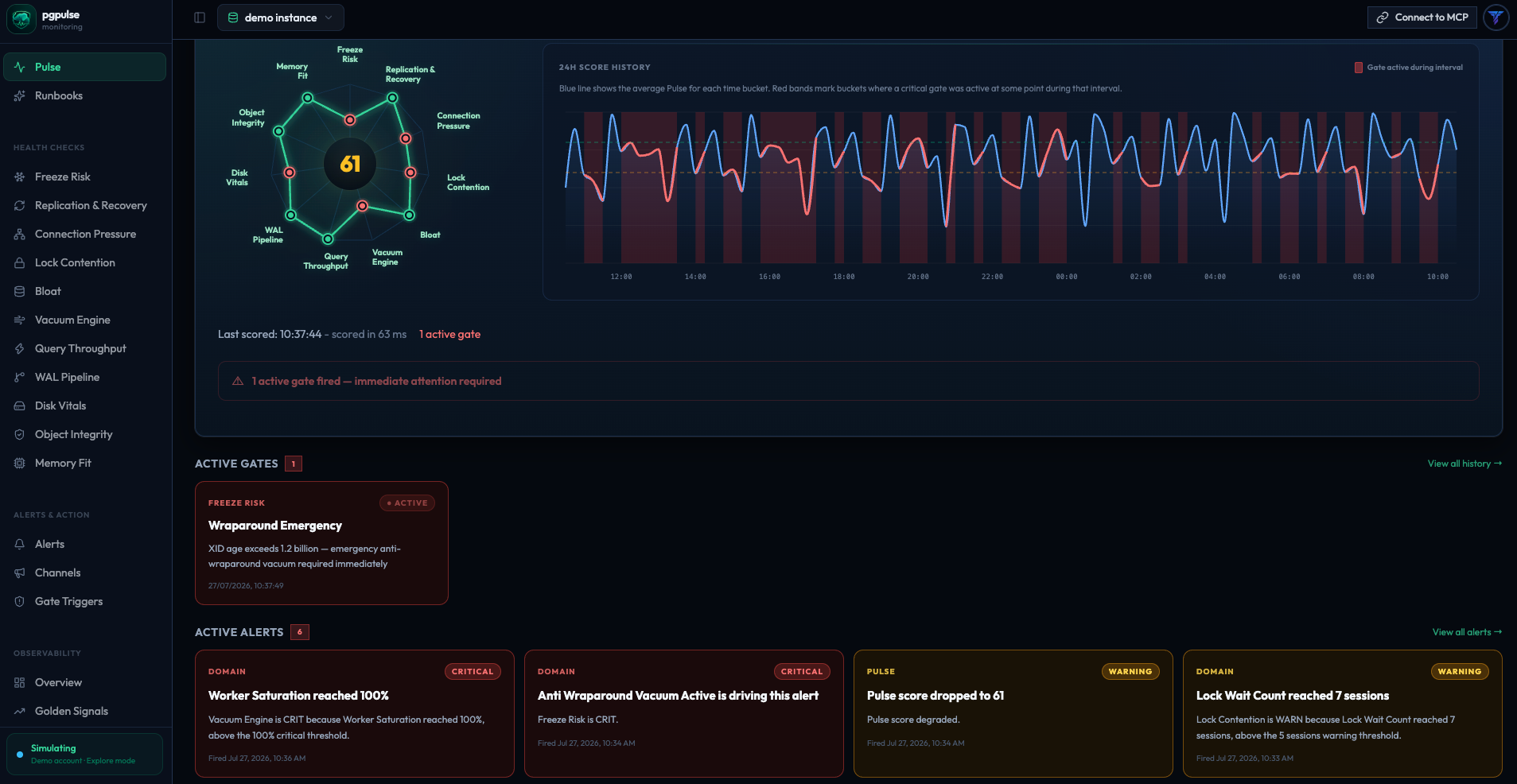 pgpulse Pulse view showing a score of 61 with active gates and alerts
