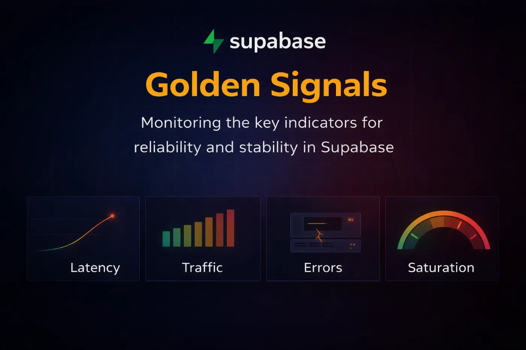 The four Golden Signals applied to Supabase: capturing user experience, load, failures, and system limits in one view.
